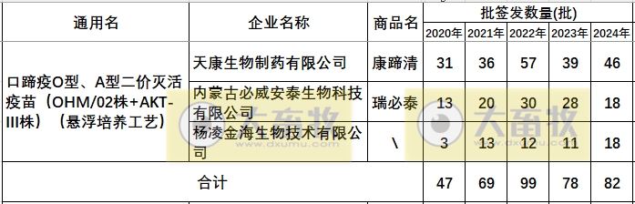 最新口蹄疫疫苗品种和厂家汇总（2024年版）