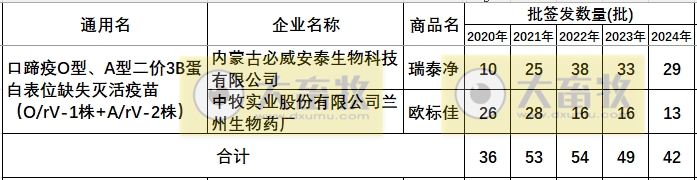 最新口蹄疫疫苗品种和厂家汇总（2024年版）