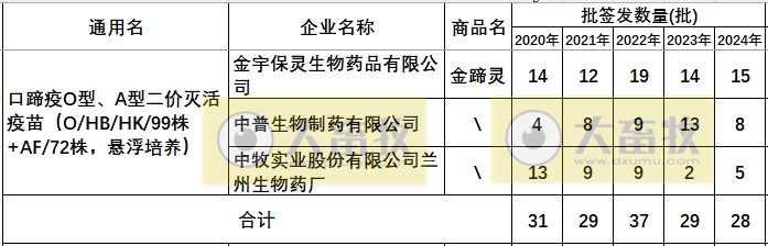 最新口蹄疫疫苗品种和厂家汇总（2024年版）