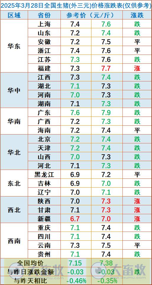 今日猪价 | 2025.03.28猪价行情