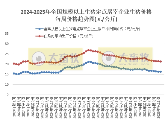 农业农村部：生猪收购价和白条肉出厂价连续6周环比下跌，同比涨幅收窄——3月第3周生猪定点屠宰企业生猪收购和白条肉出厂价格情况