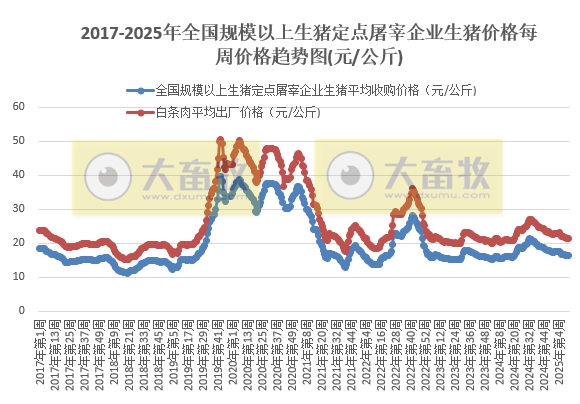 农业农村部：生猪收购价和白条肉出厂价连续6周环比下跌，同比涨幅收窄——3月第3周生猪定点屠宰企业生猪收购和白条肉出厂价格情况