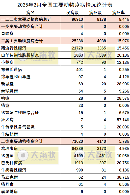 2025年2月全国主要动物疫病情况