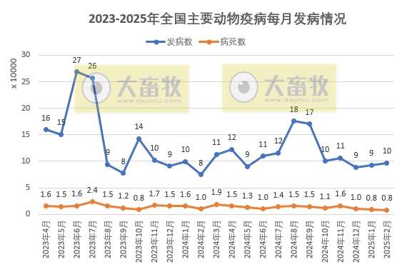 2025年2月全国主要动物疫病情况