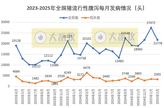 2025年2月全国主要动物疫病情况