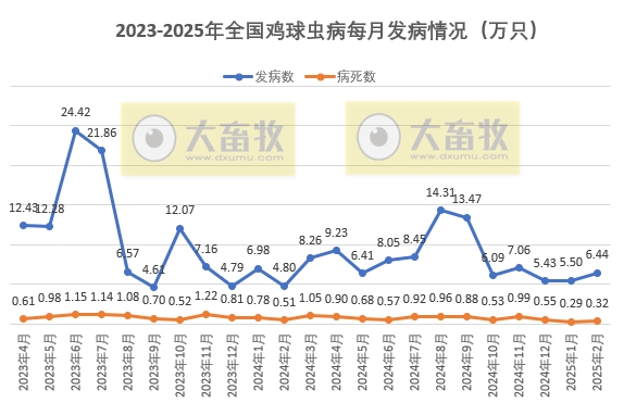2025年2月全国主要动物疫病情况
