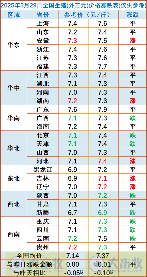 今日猪价 | 2025.03.29猪价行情
