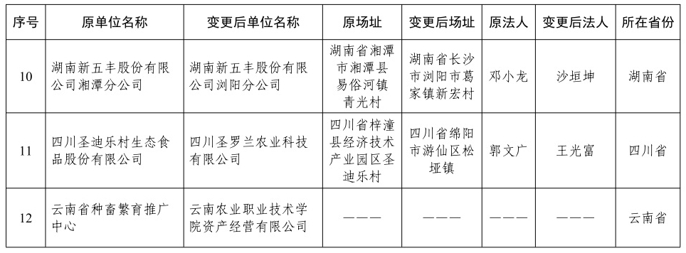2024年国家畜禽核心育种场增补名单——新增19家、35家通过核验、14家取消资格，还有12家变更信息
