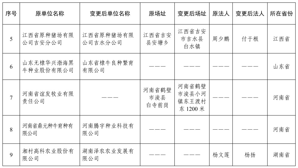 2024年国家畜禽核心育种场增补名单——新增19家、35家通过核验、14家取消资格，还有12家变更信息