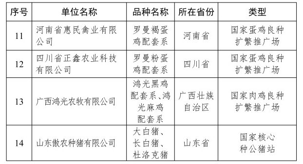 2024年国家畜禽核心育种场增补名单——新增19家、35家通过核验、14家取消资格，还有12家变更信息
