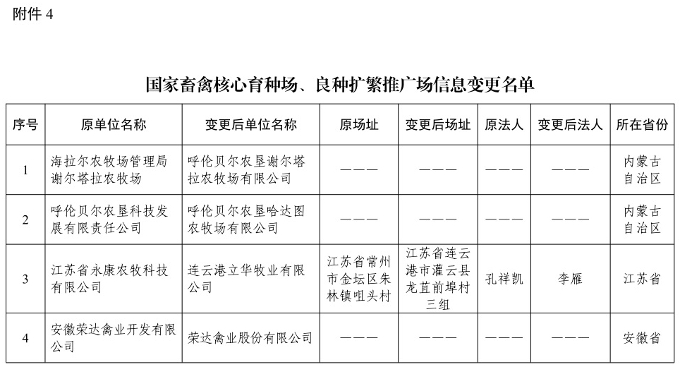 2024年国家畜禽核心育种场增补名单——新增19家、35家通过核验、14家取消资格，还有12家变更信息