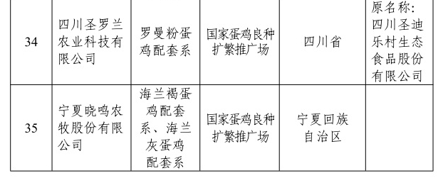 2024年国家畜禽核心育种场增补名单——新增19家、35家通过核验、14家取消资格，还有12家变更信息