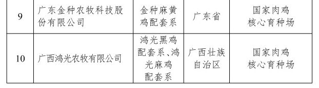 2024年国家畜禽核心育种场增补名单——新增19家、35家通过核验、14家取消资格，还有12家变更信息
