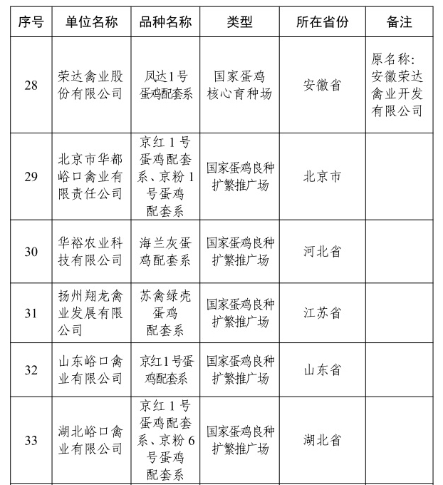 2024年国家畜禽核心育种场增补名单——新增19家、35家通过核验、14家取消资格，还有12家变更信息