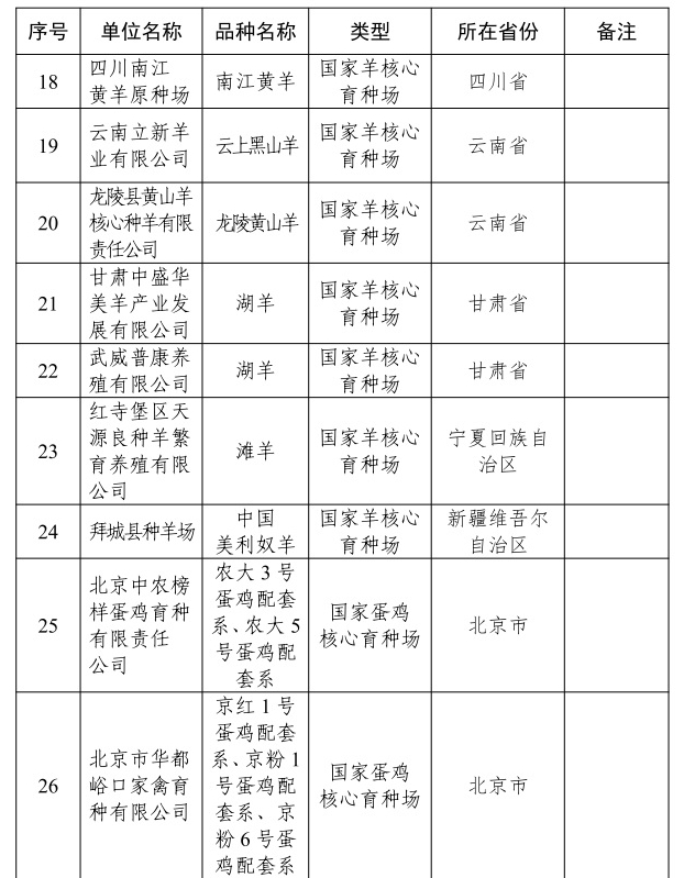 2024年国家畜禽核心育种场增补名单——新增19家、35家通过核验、14家取消资格，还有12家变更信息