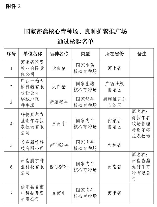 2024年国家畜禽核心育种场增补名单——新增19家、35家通过核验、14家取消资格，还有12家变更信息
