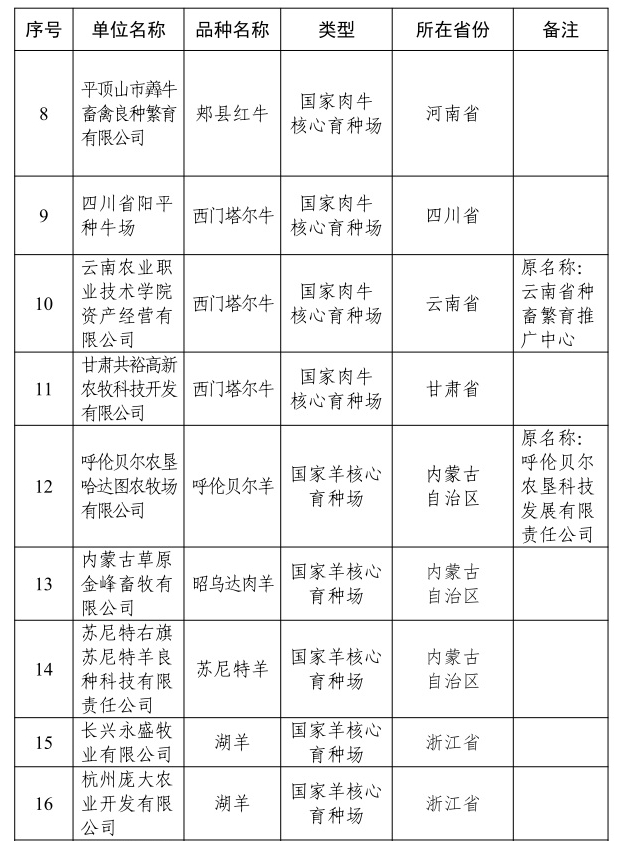 2024年国家畜禽核心育种场增补名单——新增19家、35家通过核验、14家取消资格，还有12家变更信息