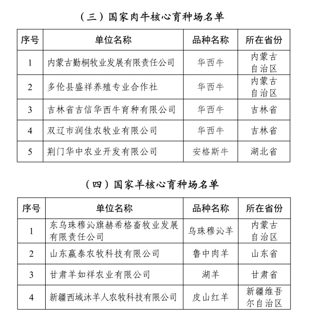 2024年国家畜禽核心育种场增补名单——新增19家、35家通过核验、14家取消资格，还有12家变更信息