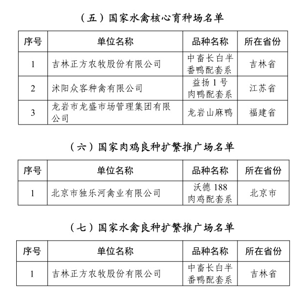 2024年国家畜禽核心育种场增补名单——新增19家、35家通过核验、14家取消资格，还有12家变更信息