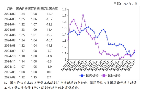 2025年2月国内和国际玉米市场行情分析——国内外玉米价格均上涨