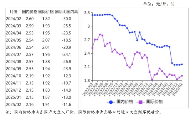 2025年2月国内和国际大豆市场行情分析——国内外大豆价格上涨