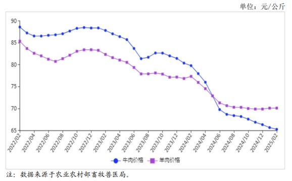 2025年2月国内牛羊肉市场行情分析——牛肉价格继续下跌,羊肉价格环比持平