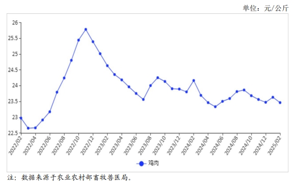 2025年2月国内禽肉市场行情分析——禽肉价格小幅回落