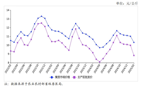 2025年2月国内禽蛋市场行情分析——鸡蛋价格持续下跌