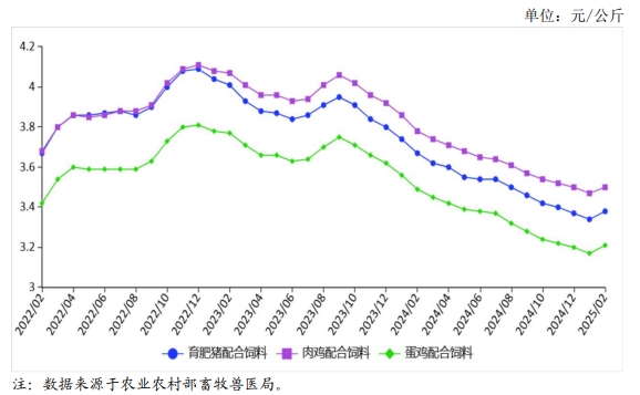2025年2月全国饲料市场行情分析——主要饲料产品价格小幅上涨