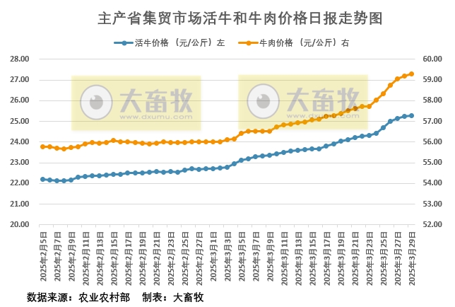 2025年3月29日活牛和牛肉价格