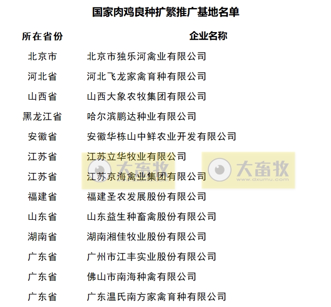 最新国家肉鸡核心育种场名单（2024年）