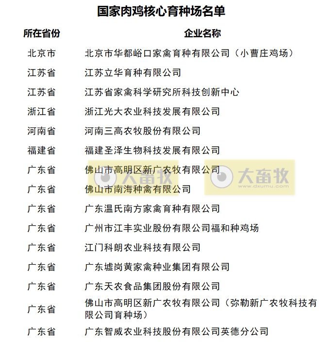 最新国家肉鸡核心育种场名单（2024年）