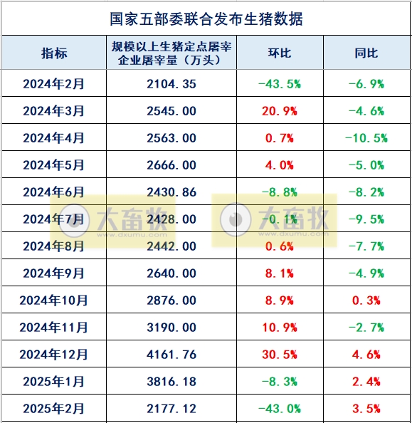 2025年2月全国规模以上生猪定点屠宰企业的屠宰量情况