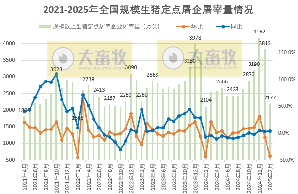 2025年2月全国规模以上生猪定点屠宰企业的屠宰量情况