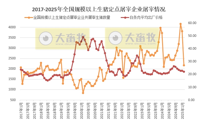 2025年2月全国规模以上生猪定点屠宰企业的屠宰量情况