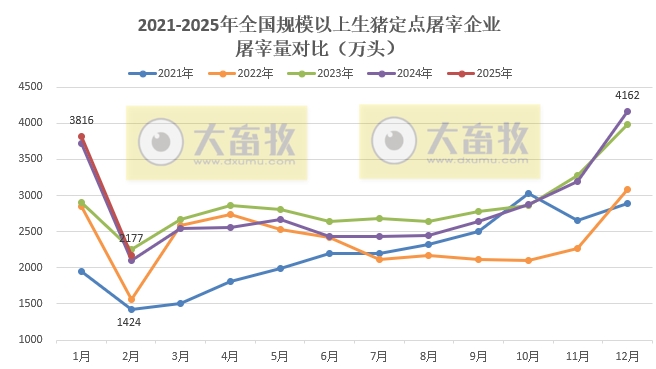 2025年2月全国规模以上生猪定点屠宰企业的屠宰量情况