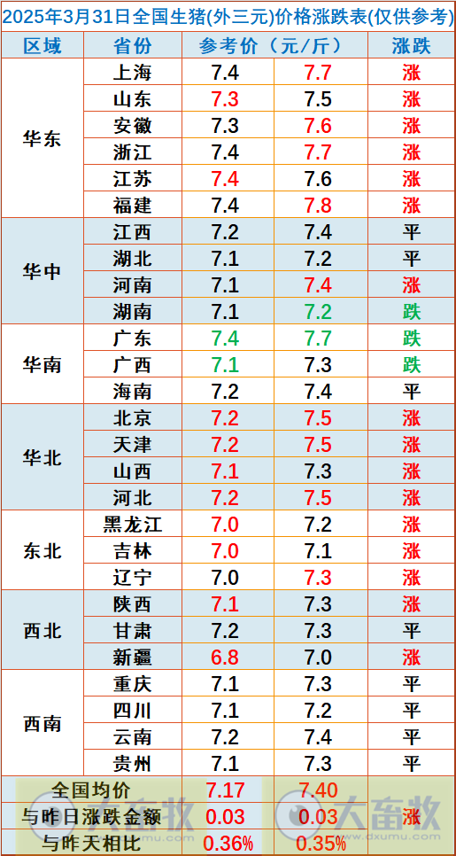 今日猪价 | 2025.03.31猪价行情