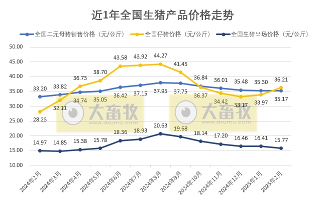国家五部委发布2025年2月全国各种生猪产品价格情况
