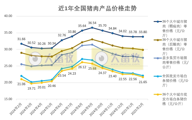 国家五部委发布2025年2月全国各种生猪产品价格情况