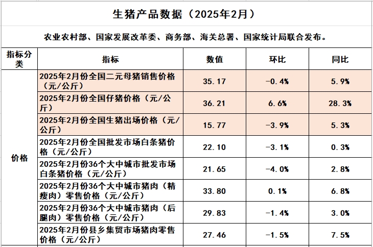 国家五部委发布2025年2月全国各种生猪产品价格情况