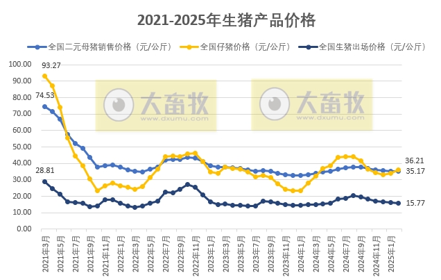 国家五部委发布2025年2月全国各种生猪产品价格情况