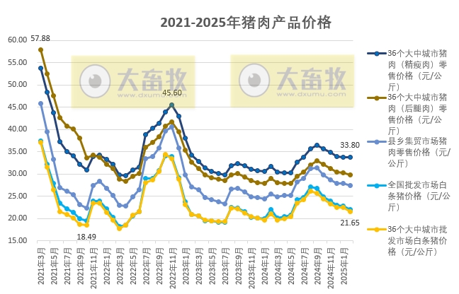 国家五部委发布2025年2月全国各种生猪产品价格情况