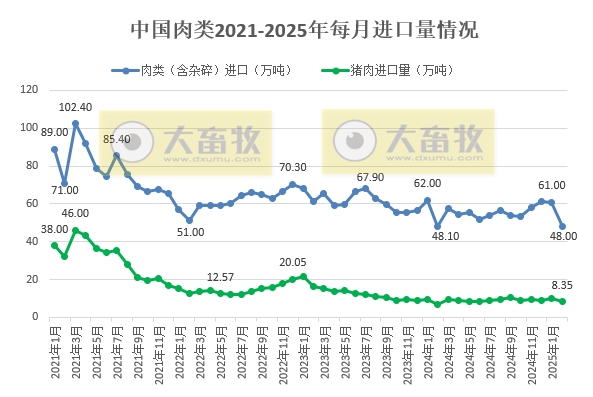 2025年1-2月我国猪肉进出口情况​
