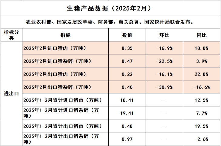 2025年1-2月我国猪肉进出口情况​