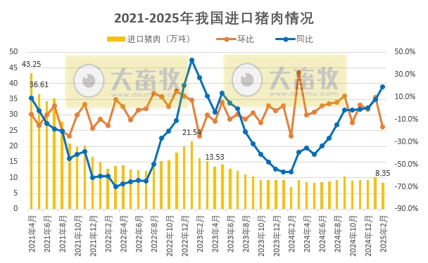 2025年1-2月我国猪肉进出口情况​