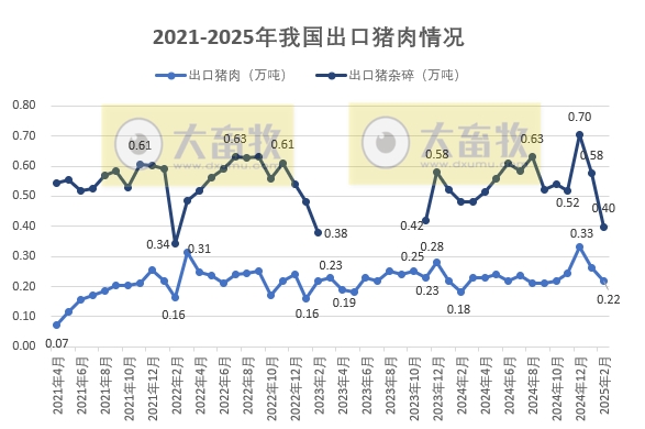 2025年1-2月我国猪肉进出口情况​