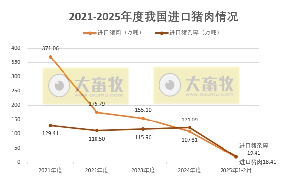 2025年1-2月我国猪肉进出口情况​