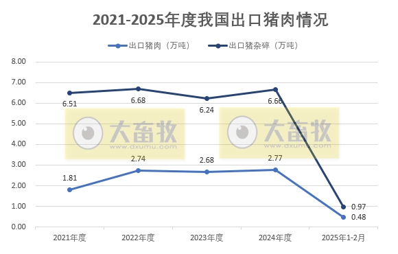 2025年1-2月我国猪肉进出口情况​