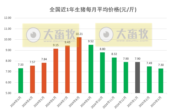 2025年3月全国平均猪价继续下跌，且跌至近14个月最低