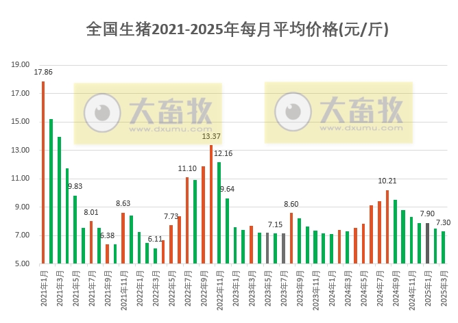 2025年3月全国平均猪价继续下跌，且跌至近14个月最低